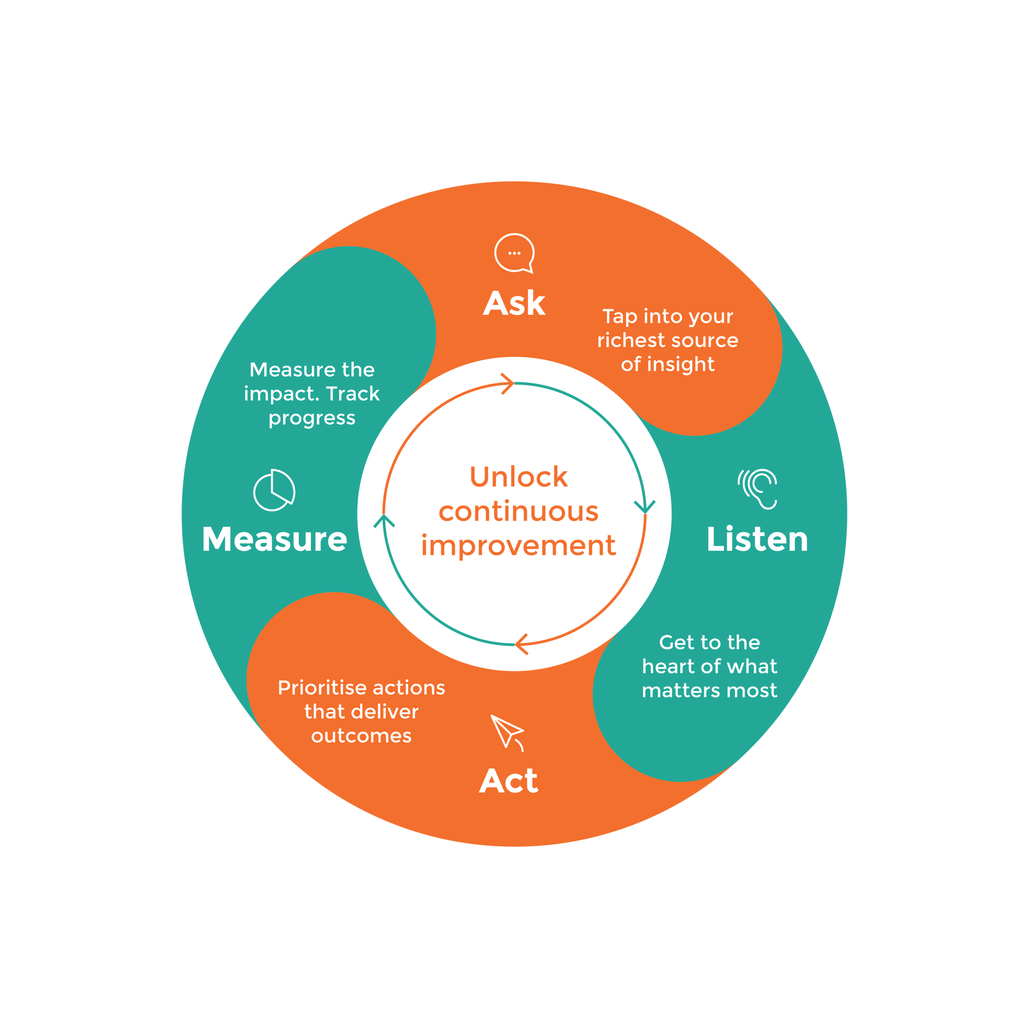 Ask Listen Act Measure infographic_may 2024 