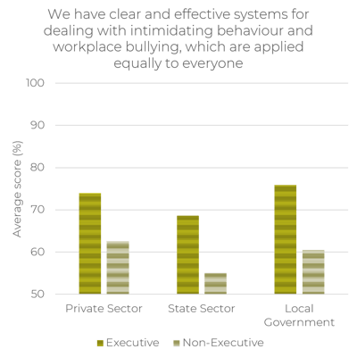 Bullying Safeguard Comparing Exec and Employee Scores