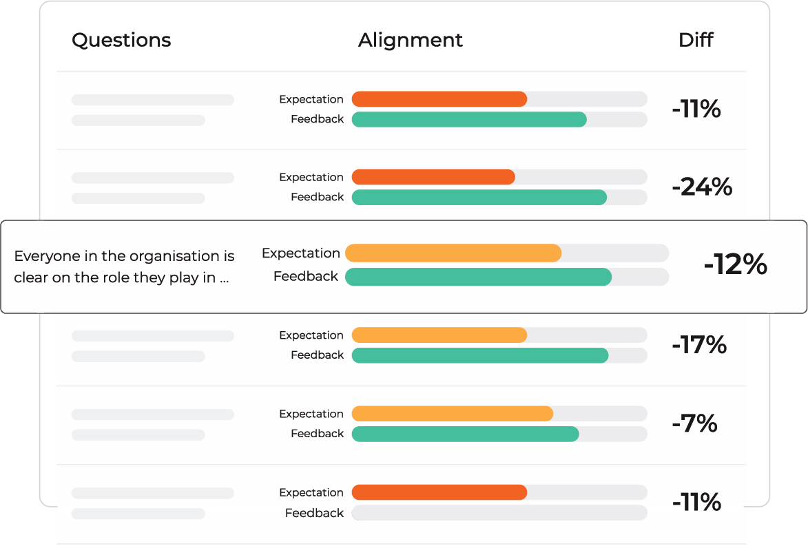 Executive and non executive alignment