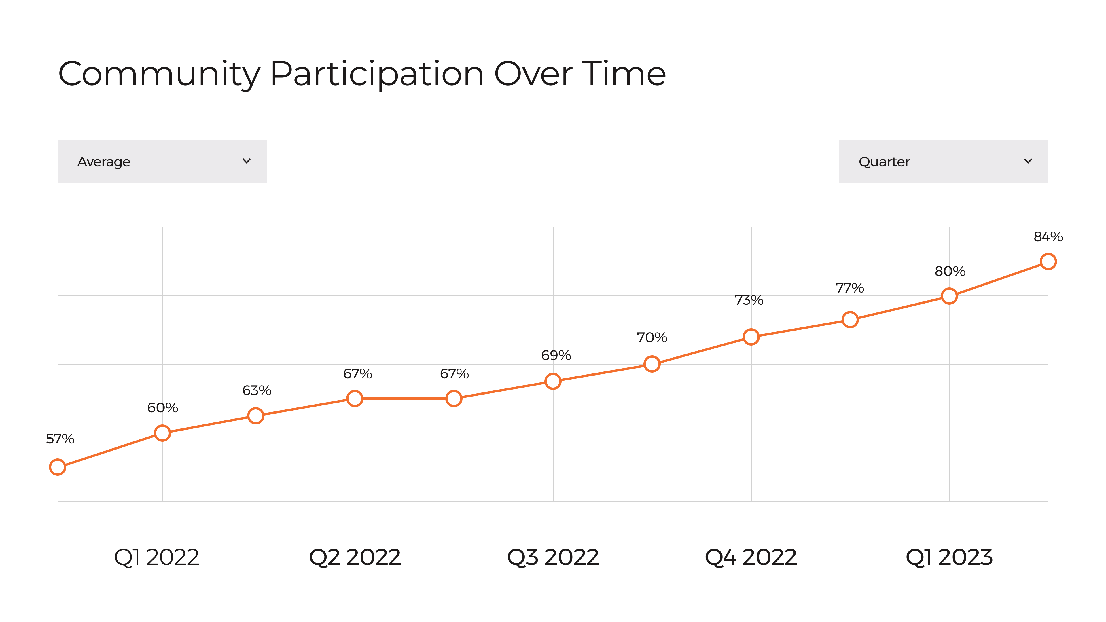 Community participation graph showing increase over time