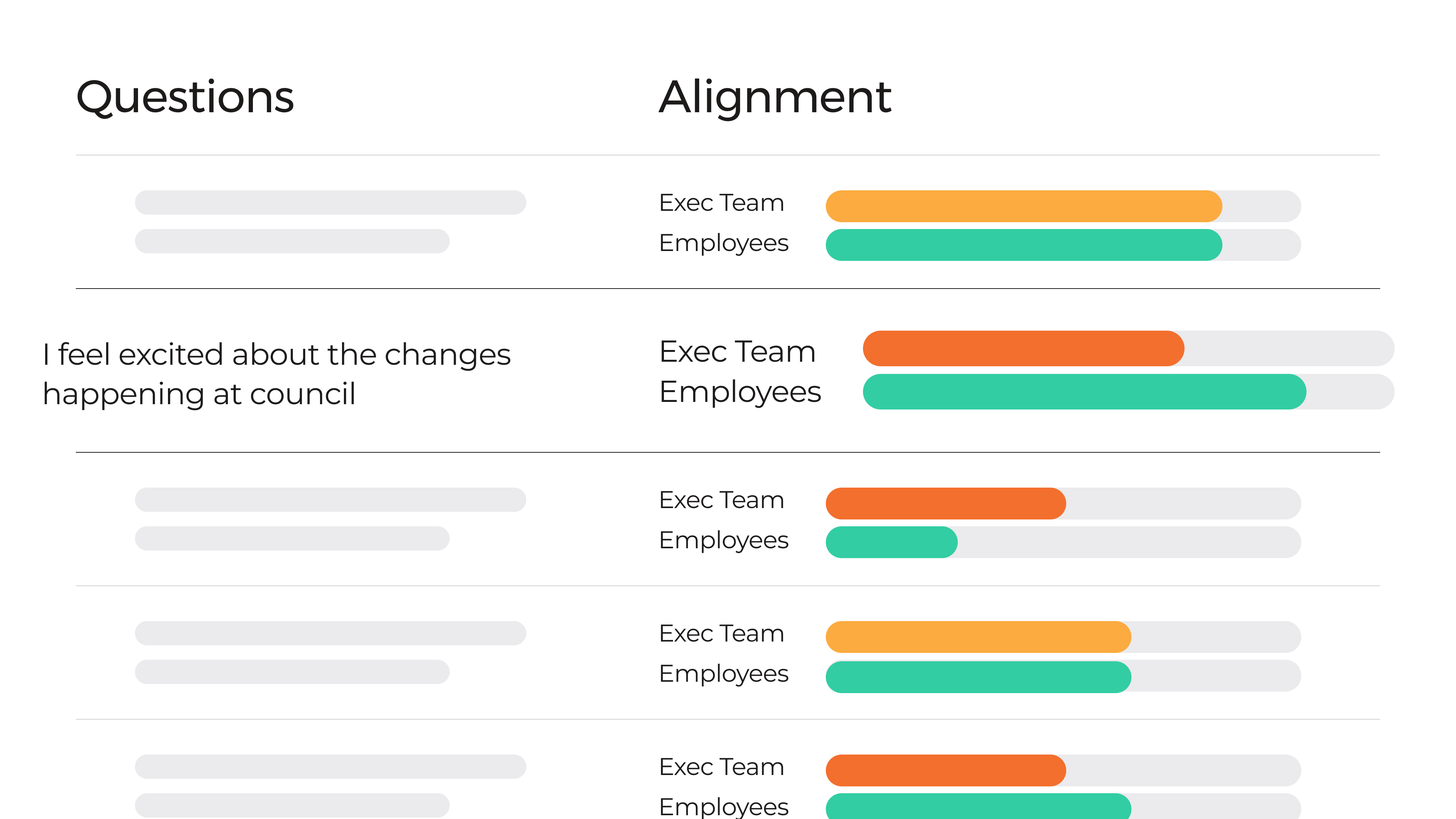 Comparing survey results between employees and the Exec team