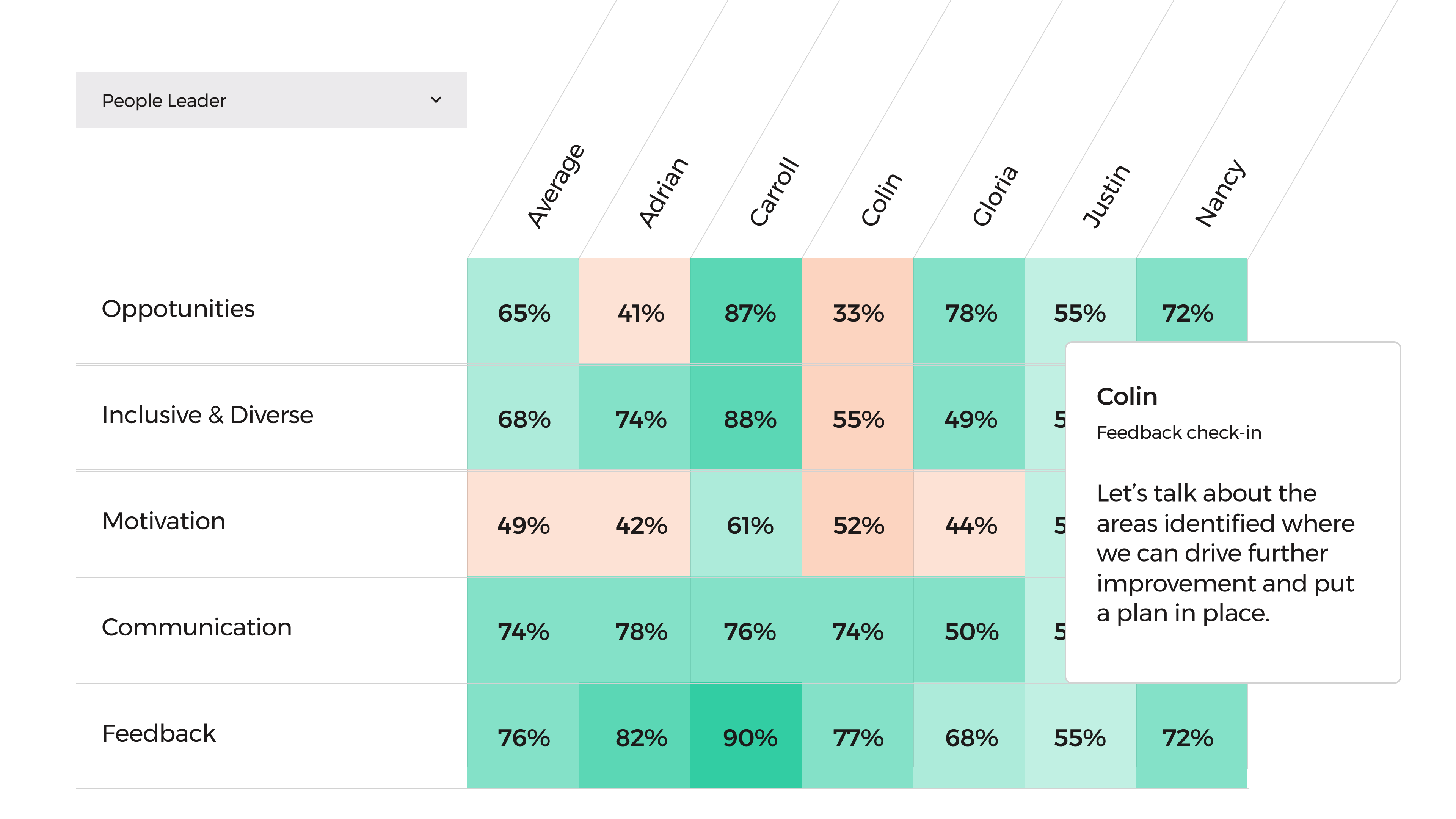Heatmap showing a people leader's survey scores