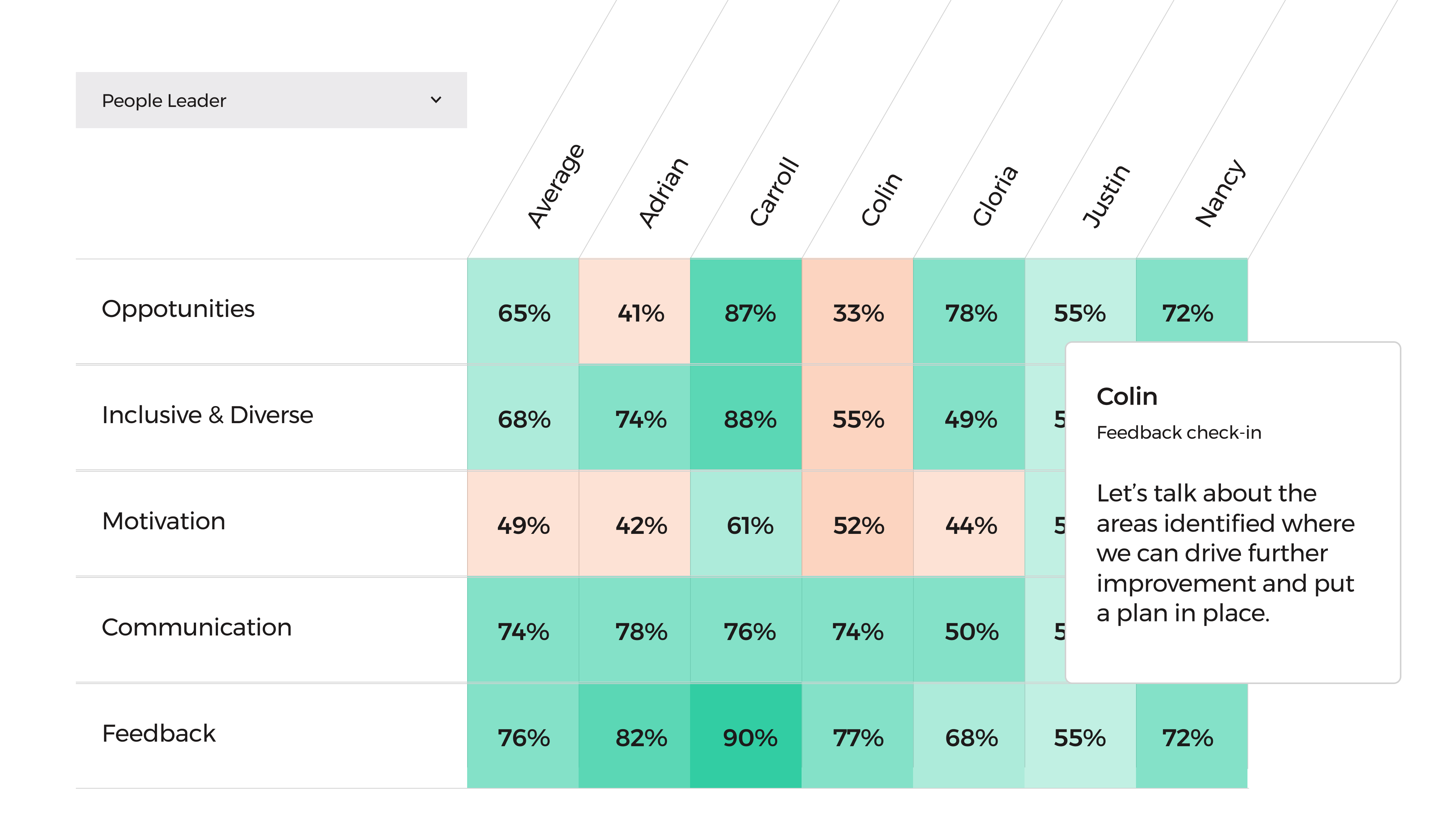 Heatmap showing a people leader's survey scores 