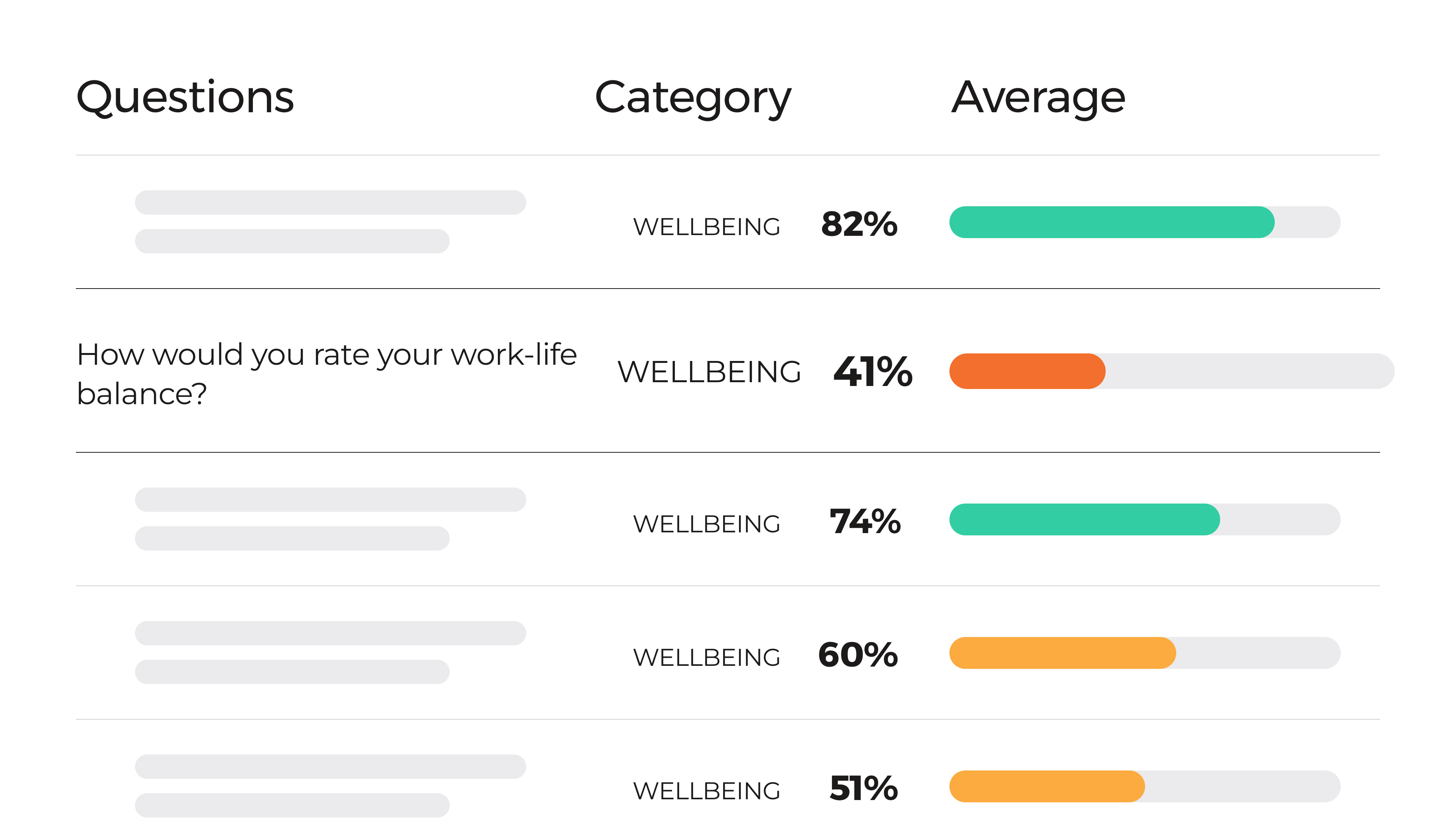 Showing survey results measuring workplace wellbeing