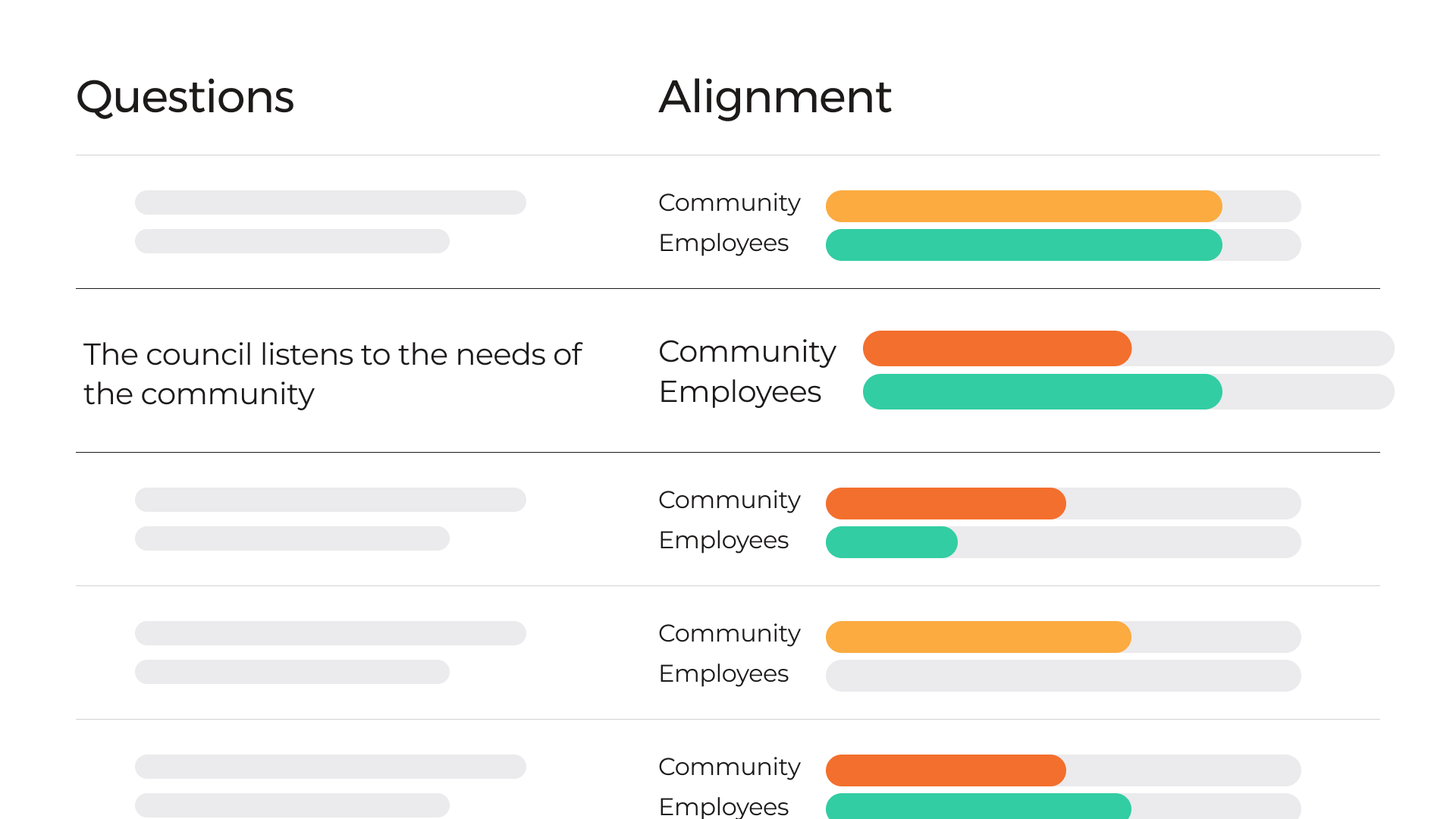Compare community and employee survey results