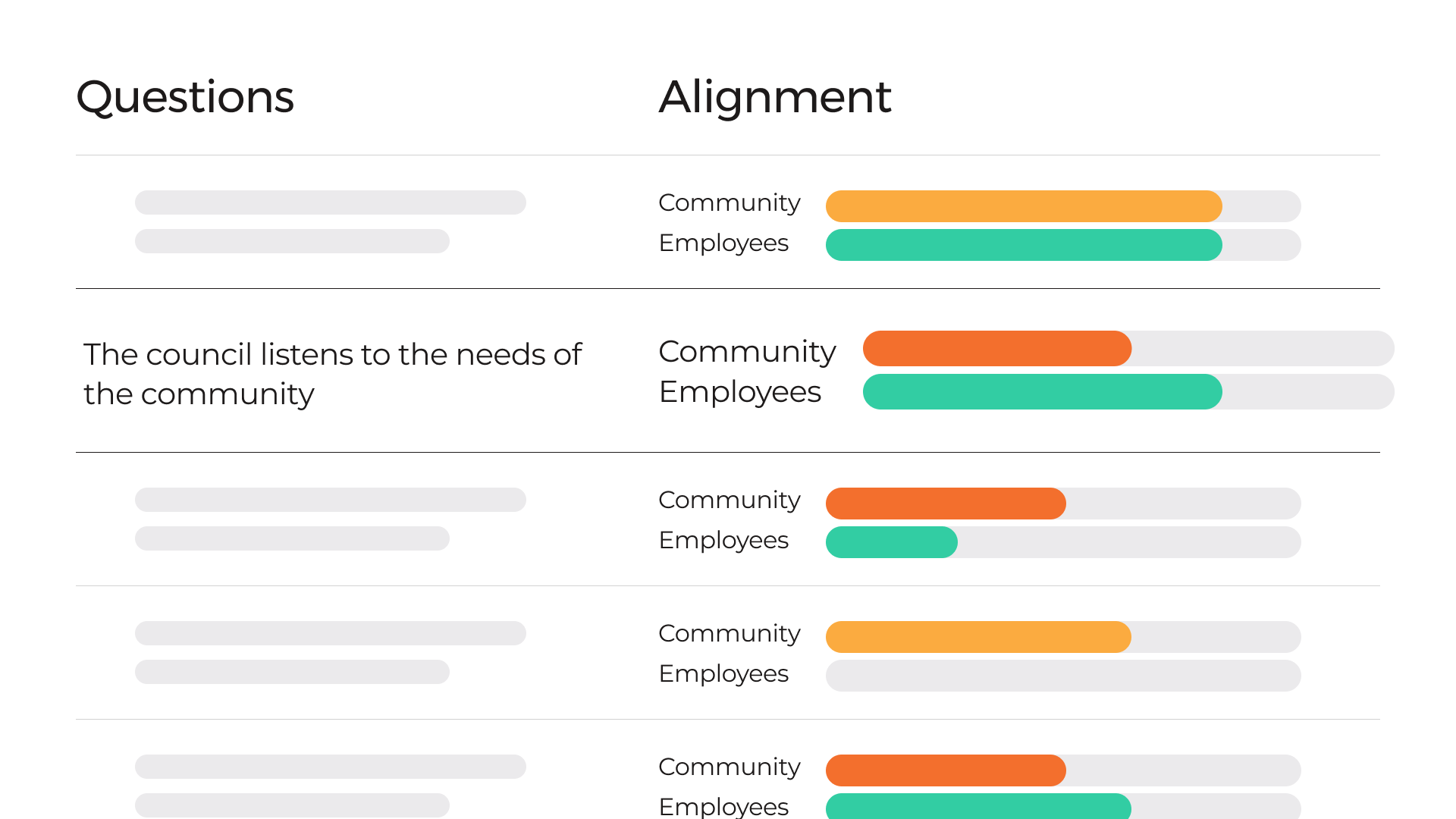 Comparison question on council service review between community and employee perceptions