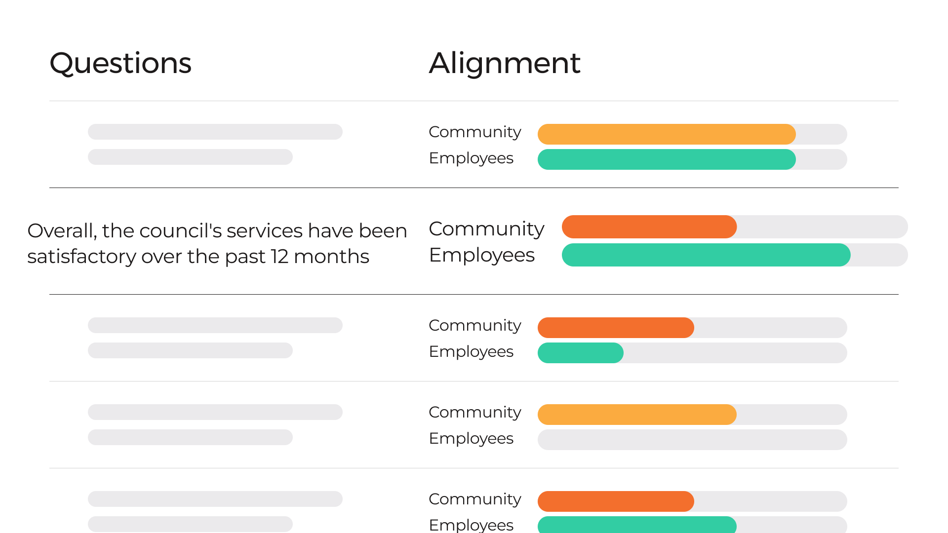 employee and community comparison survey question showing community engagement levels