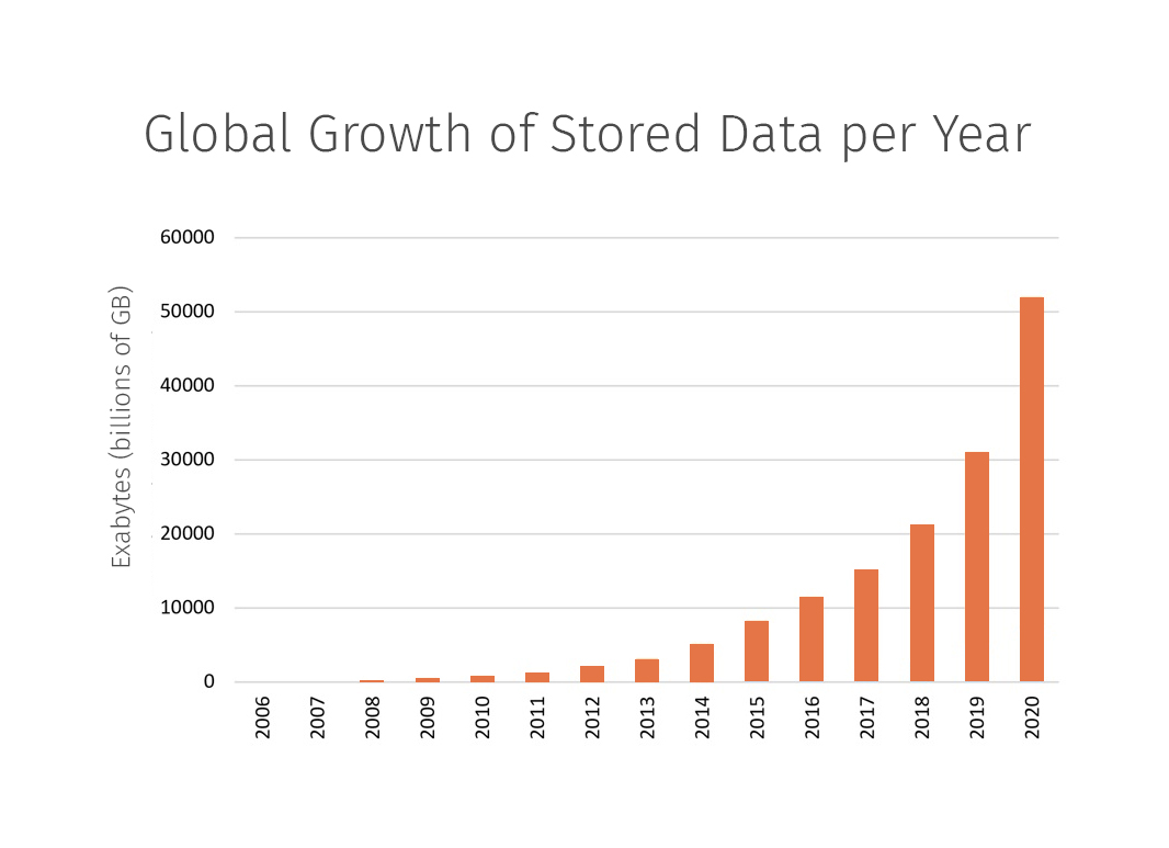 Global Growth of Stored Data