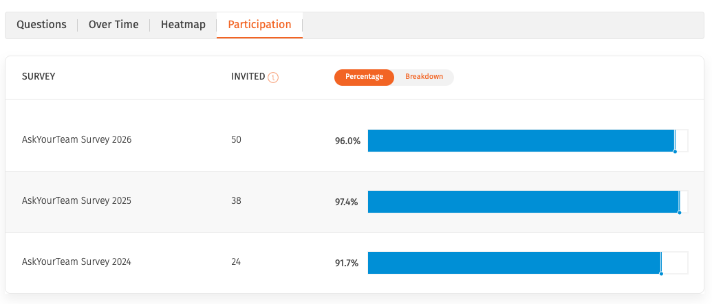 Participation comparison