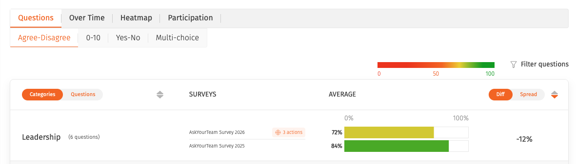 Comparing surveys